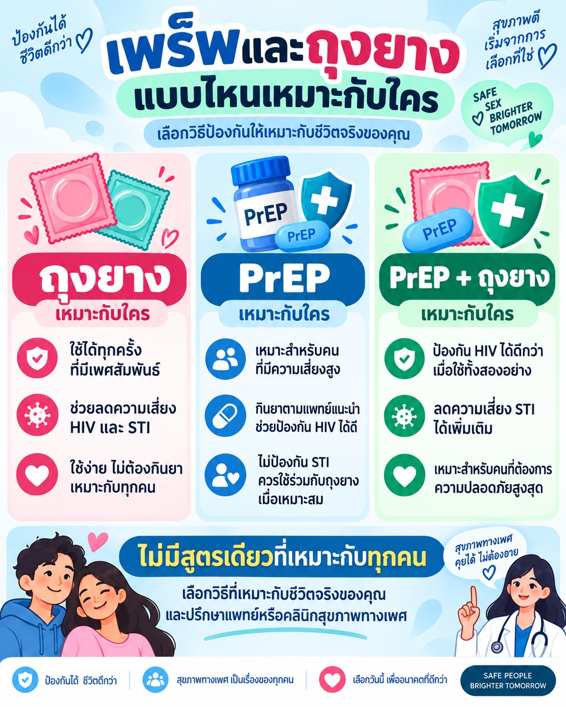 ภาพเปรียบเทียบว่าใครอาจเหมาะกับการใช้ถุงยาง PrEP หรือใช้ทั้งสองร่วมกัน พร้อมเน้นว่าควรเลือกวิธีป้องกันให้เหมาะกับชีวิตจริงของแต่ละคน