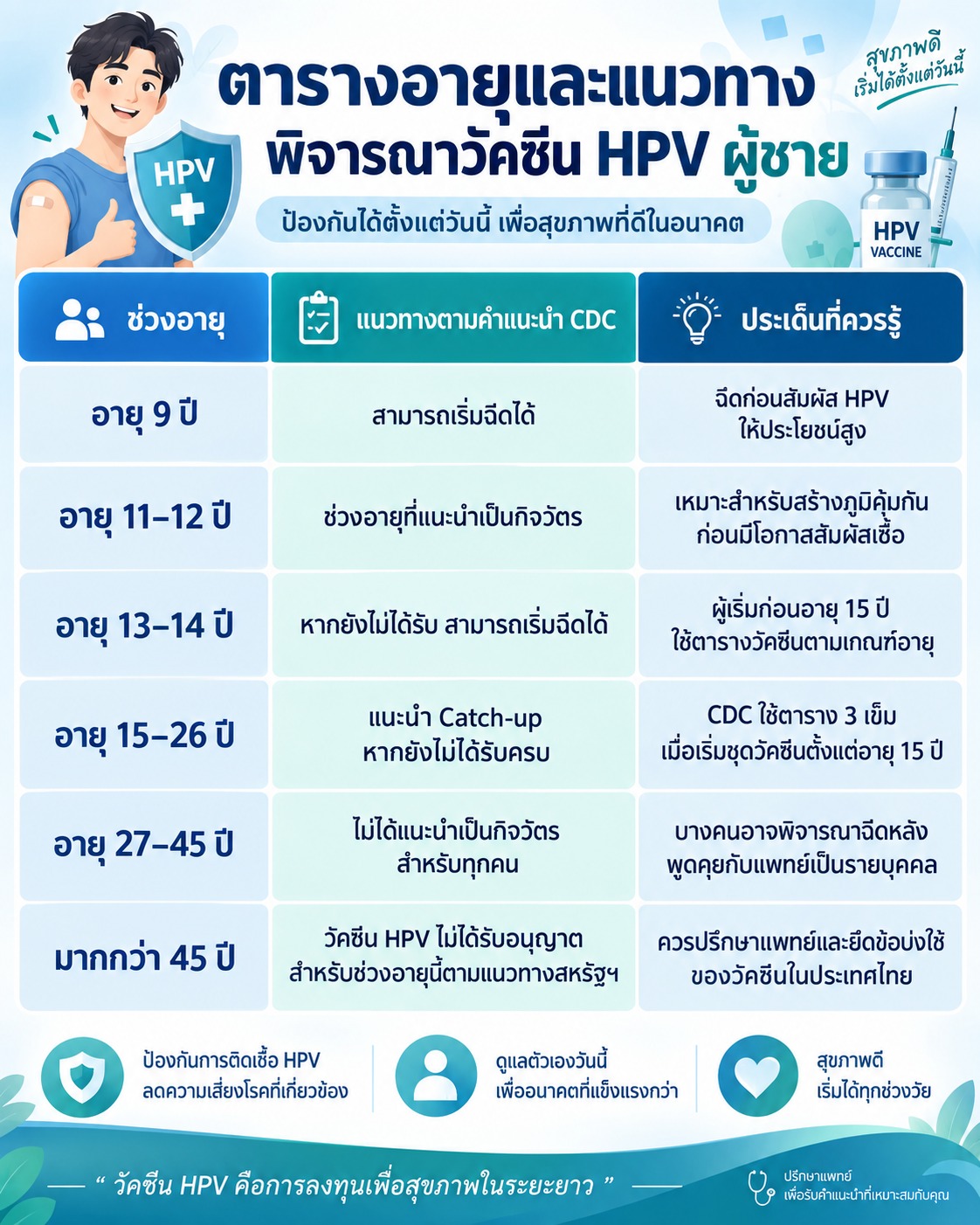 ภาพตารางสรุปช่วงอายุและแนวทางการพิจารณาฉีดวัคซีน HPV สำหรับผู้ชาย ตั้งแต่อายุ 9 ปีจนถึงมากกว่า 45 ปี พร้อมข้อควรรู้สำคัญในแต่ละช่วงอายุ