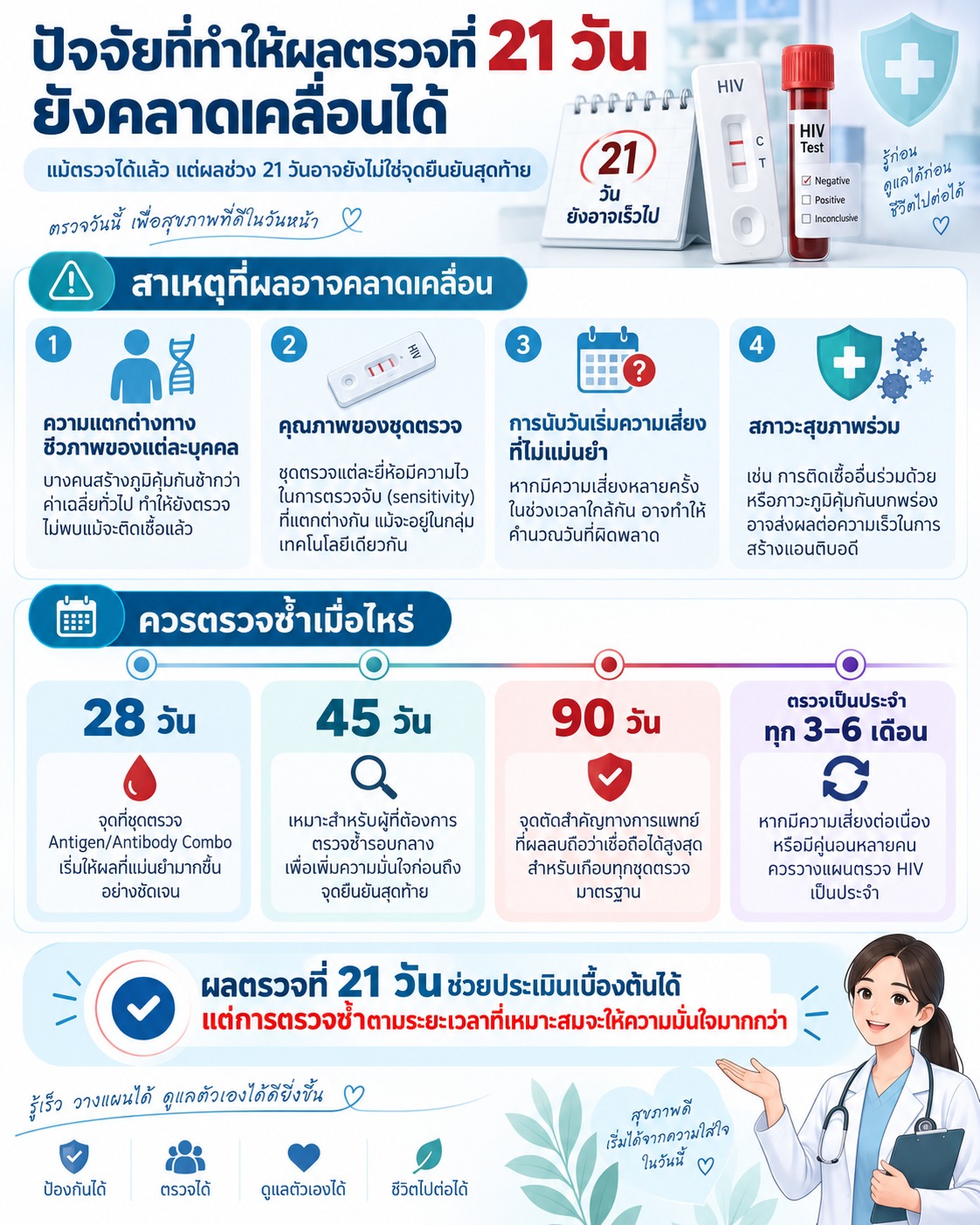 ภาพสรุปปัจจัยที่อาจทำให้ผลตรวจ HIV ที่ 21 วันคลาดเคลื่อน พร้อมแนวทางตรวจซ้ำที่ 28, 45 และ 90 วัน