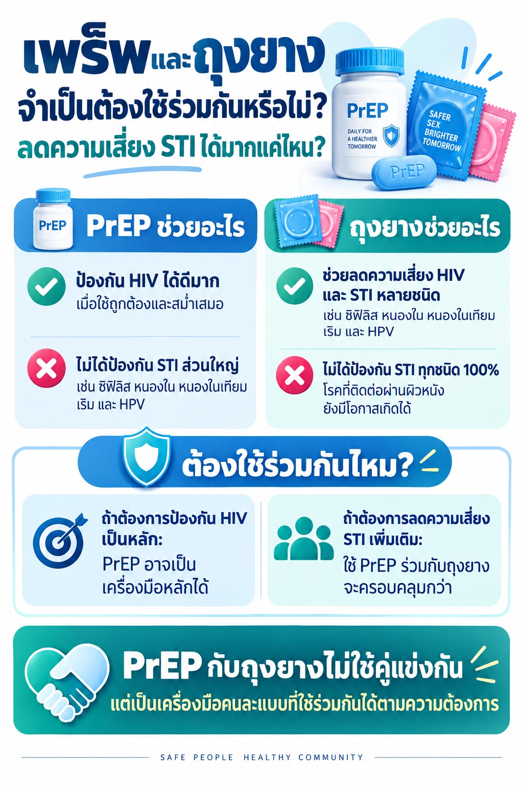ภาพเปรียบเทียบบทบาทของ PrEP และถุงยาง โดยสรุปว่า PrEP ช่วยป้องกัน HIV ได้ดีมาก ส่วนถุงยางช่วยลดความเสี่ยงทั้ง HIV และ STI หลายชนิด และการใช้ร่วมกันช่วยเพิ่มความครอบคลุมในการป้องกัน