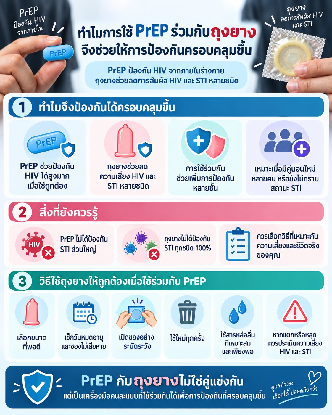 ภาพอธิบายว่าการใช้ PrEP ร่วมกับถุงยางช่วยเพิ่มการป้องกันทั้ง HIV และ STI พร้อมสรุปวิธีใช้ถุงยางอย่างถูกต้องเพื่อให้การป้องกันมีประสิทธิภาพมากขึ้น