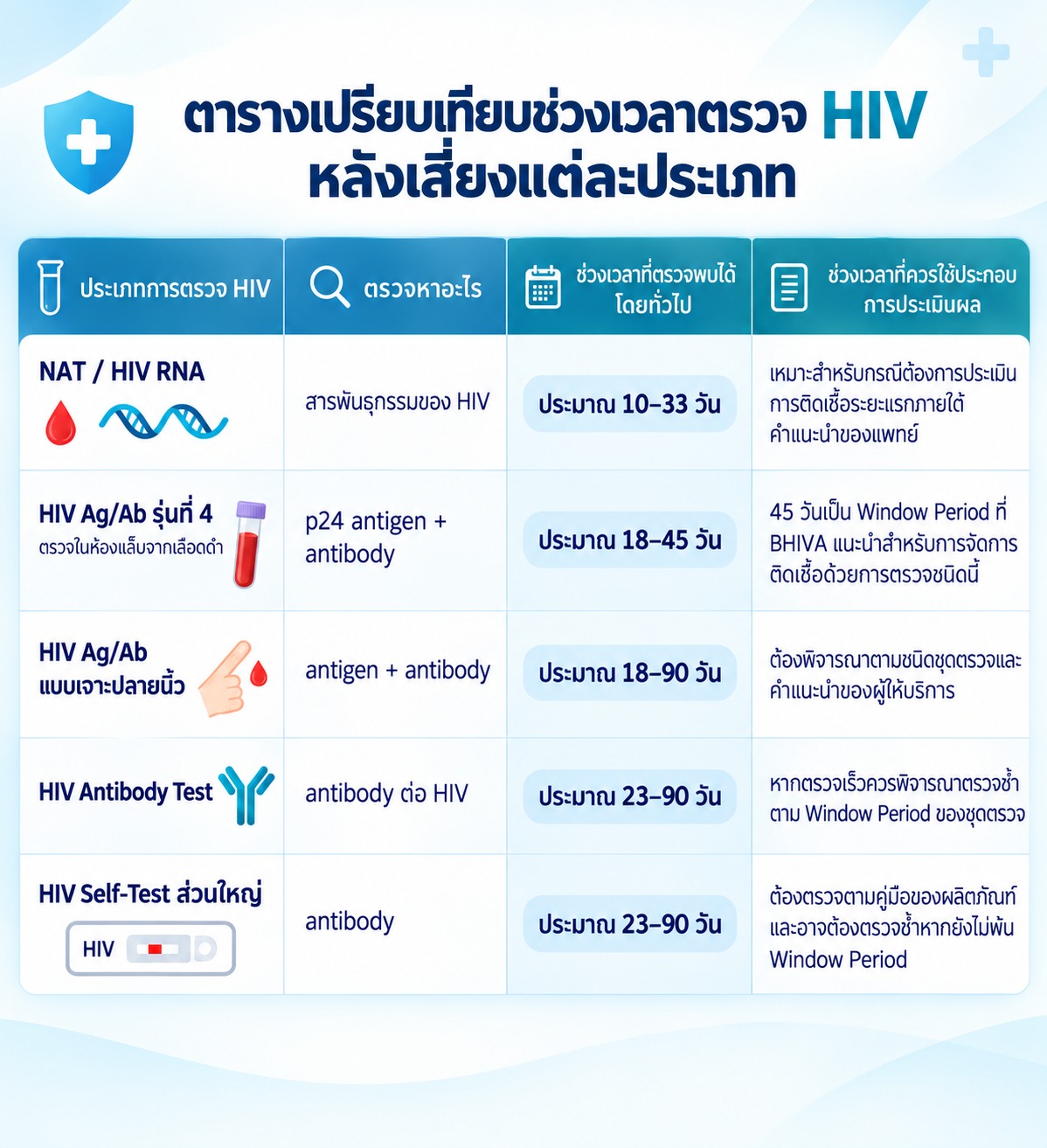 ภาพแบบตารางเปรียบเทียบประเภทการตรวจ HIV สิ่งที่ตรวจหา และช่วงเวลาที่มักตรวจพบได้ของแต่ละวิธี